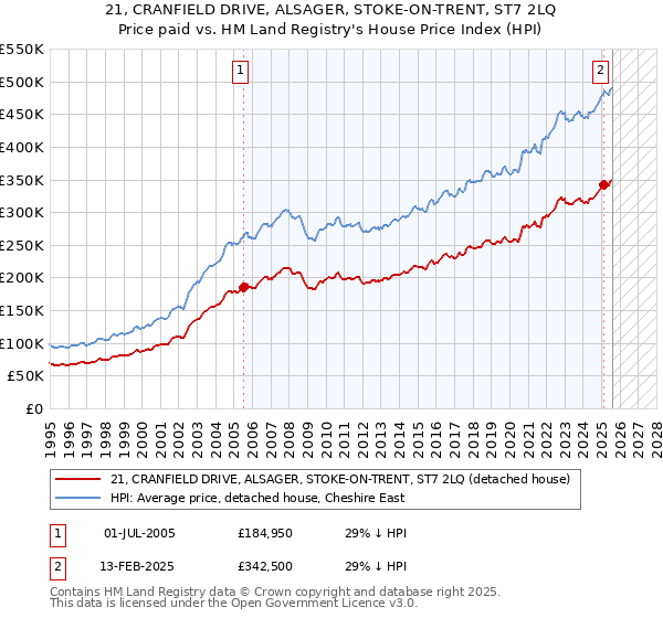 21, CRANFIELD DRIVE, ALSAGER, STOKE-ON-TRENT, ST7 2LQ: Price paid vs HM Land Registry's House Price Index