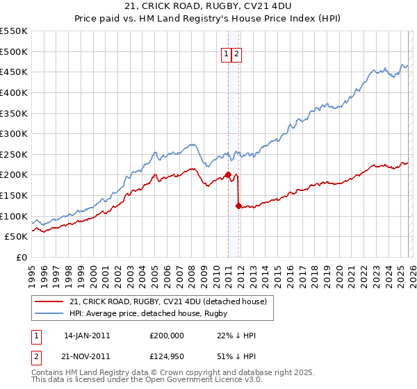 21, CRICK ROAD, RUGBY, CV21 4DU: Price paid vs HM Land Registry's House Price Index