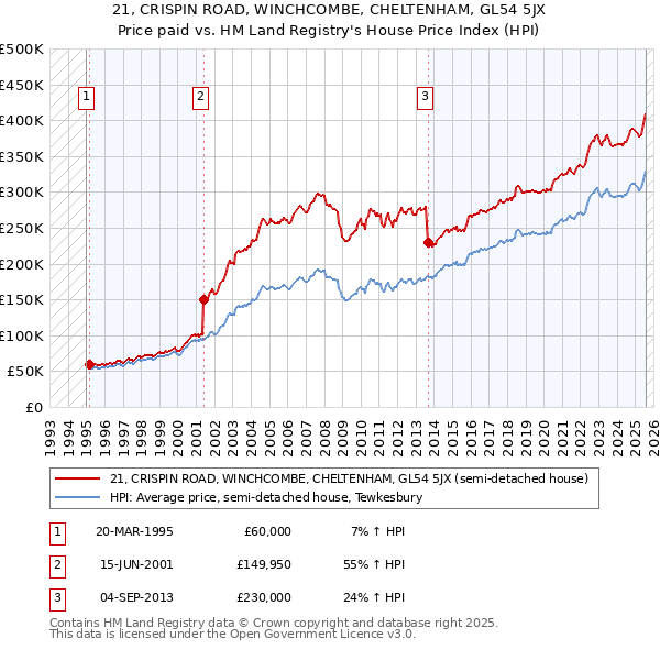 21, CRISPIN ROAD, WINCHCOMBE, CHELTENHAM, GL54 5JX: Price paid vs HM Land Registry's House Price Index