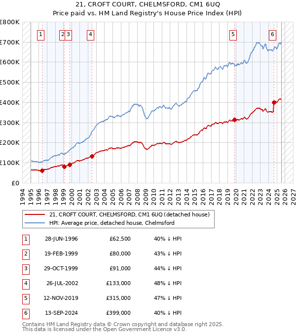 21, CROFT COURT, CHELMSFORD, CM1 6UQ: Price paid vs HM Land Registry's House Price Index