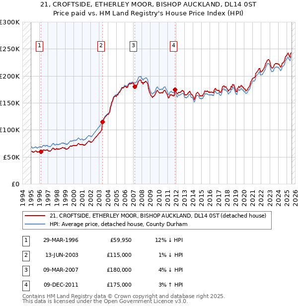 21, CROFTSIDE, ETHERLEY MOOR, BISHOP AUCKLAND, DL14 0ST: Price paid vs HM Land Registry's House Price Index