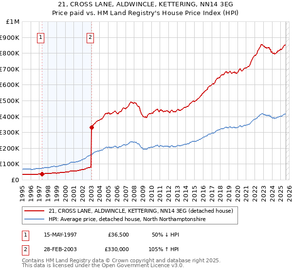 21, CROSS LANE, ALDWINCLE, KETTERING, NN14 3EG: Price paid vs HM Land Registry's House Price Index