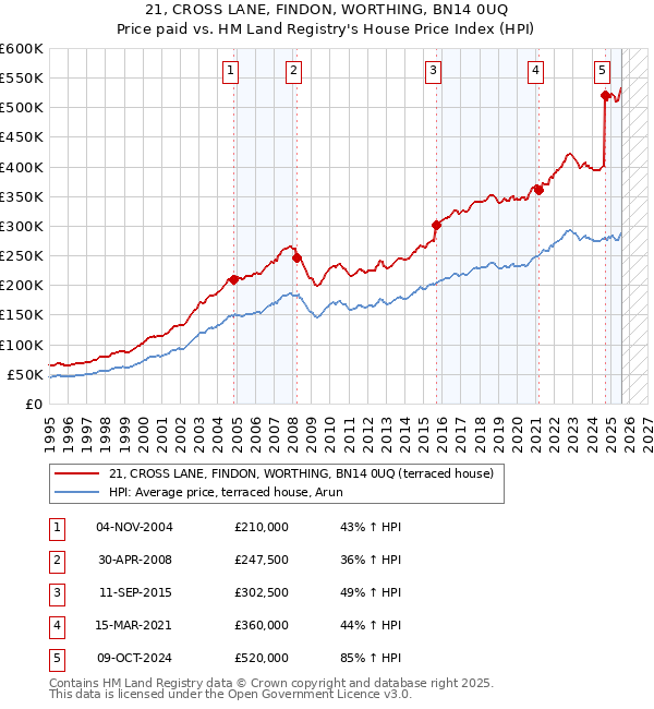 21, CROSS LANE, FINDON, WORTHING, BN14 0UQ: Price paid vs HM Land Registry's House Price Index