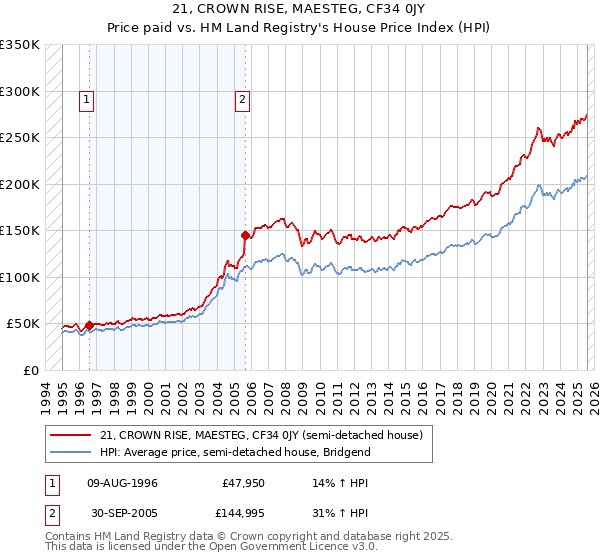 21, CROWN RISE, MAESTEG, CF34 0JY: Price paid vs HM Land Registry's House Price Index