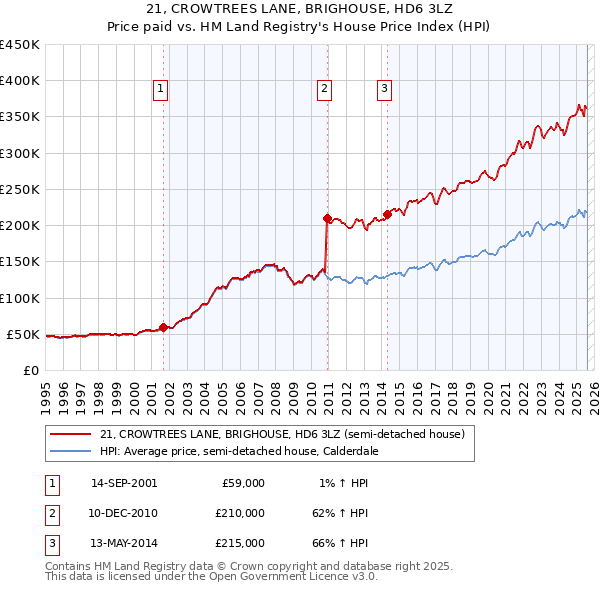 21, CROWTREES LANE, BRIGHOUSE, HD6 3LZ: Price paid vs HM Land Registry's House Price Index