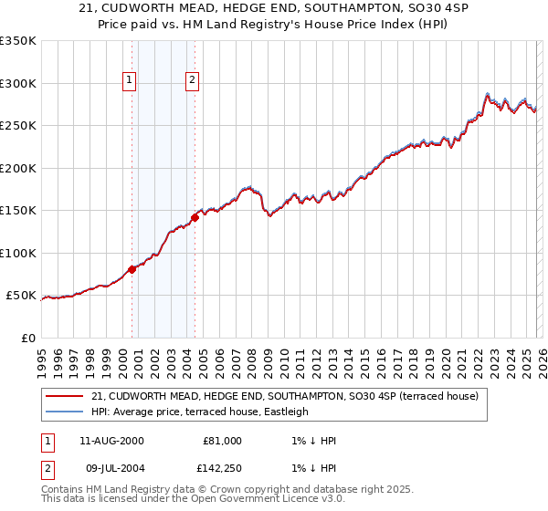 21, CUDWORTH MEAD, HEDGE END, SOUTHAMPTON, SO30 4SP: Price paid vs HM Land Registry's House Price Index