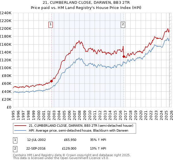 21, CUMBERLAND CLOSE, DARWEN, BB3 2TR: Price paid vs HM Land Registry's House Price Index
