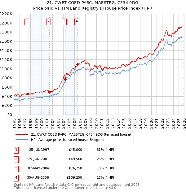 21, CWRT COED PARC, MAESTEG, CF34 9DG: Price paid vs HM Land Registry's House Price Index