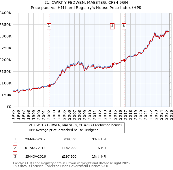 21, CWRT Y FEDWEN, MAESTEG, CF34 9GH: Price paid vs HM Land Registry's House Price Index