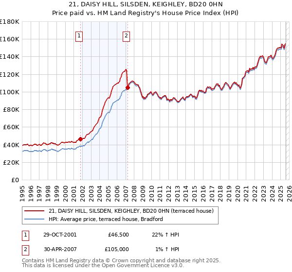 21, DAISY HILL, SILSDEN, KEIGHLEY, BD20 0HN: Price paid vs HM Land Registry's House Price Index