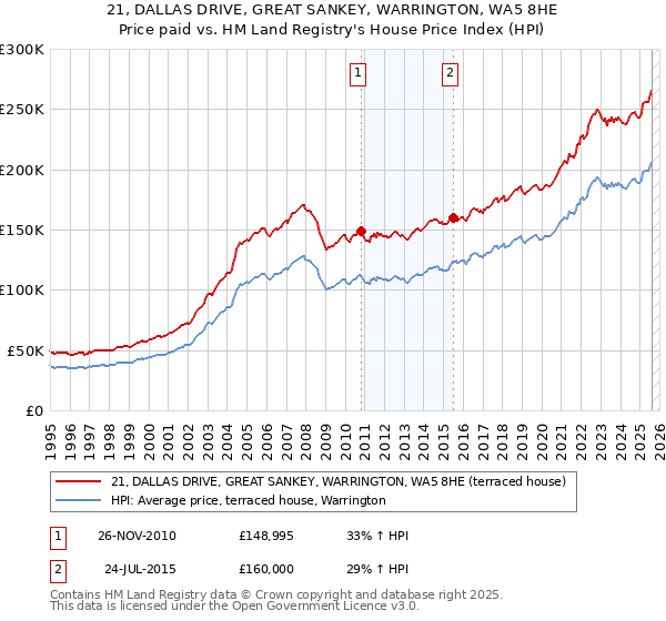 21, DALLAS DRIVE, GREAT SANKEY, WARRINGTON, WA5 8HE: Price paid vs HM Land Registry's House Price Index
