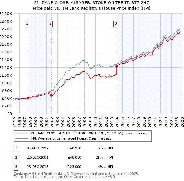 21, DANE CLOSE, ALSAGER, STOKE-ON-TRENT, ST7 2HZ: Price paid vs HM Land Registry's House Price Index