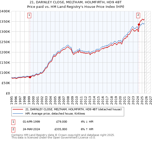 21, DARNLEY CLOSE, MELTHAM, HOLMFIRTH, HD9 4BT: Price paid vs HM Land Registry's House Price Index