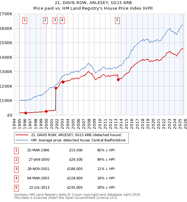 21, DAVIS ROW, ARLESEY, SG15 6RB: Price paid vs HM Land Registry's House Price Index