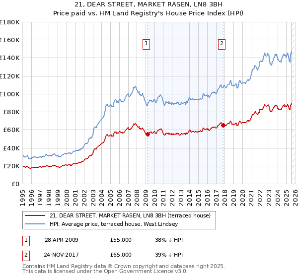 21, DEAR STREET, MARKET RASEN, LN8 3BH: Price paid vs HM Land Registry's House Price Index
