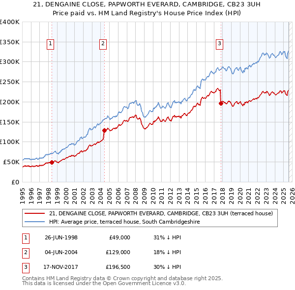 21, DENGAINE CLOSE, PAPWORTH EVERARD, CAMBRIDGE, CB23 3UH: Price paid vs HM Land Registry's House Price Index