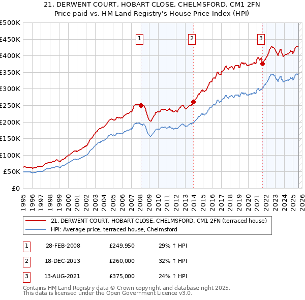 21, DERWENT COURT, HOBART CLOSE, CHELMSFORD, CM1 2FN: Price paid vs HM Land Registry's House Price Index