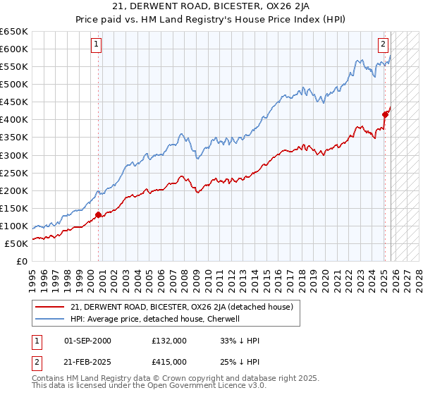 21, DERWENT ROAD, BICESTER, OX26 2JA: Price paid vs HM Land Registry's House Price Index