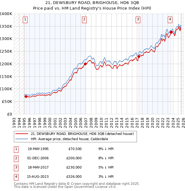 21, DEWSBURY ROAD, BRIGHOUSE, HD6 3QB: Price paid vs HM Land Registry's House Price Index
