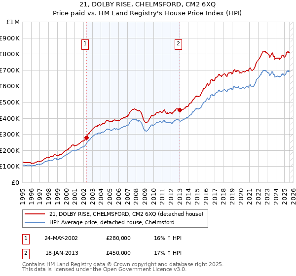 21, DOLBY RISE, CHELMSFORD, CM2 6XQ: Price paid vs HM Land Registry's House Price Index