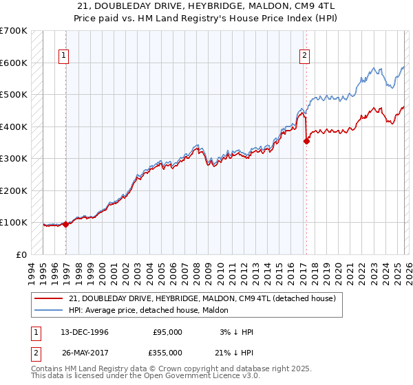 21, DOUBLEDAY DRIVE, HEYBRIDGE, MALDON, CM9 4TL: Price paid vs HM Land Registry's House Price Index