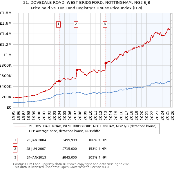 21, DOVEDALE ROAD, WEST BRIDGFORD, NOTTINGHAM, NG2 6JB: Price paid vs HM Land Registry's House Price Index
