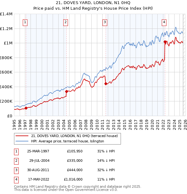 21, DOVES YARD, LONDON, N1 0HQ: Price paid vs HM Land Registry's House Price Index