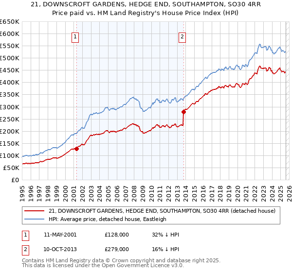 21, DOWNSCROFT GARDENS, HEDGE END, SOUTHAMPTON, SO30 4RR: Price paid vs HM Land Registry's House Price Index