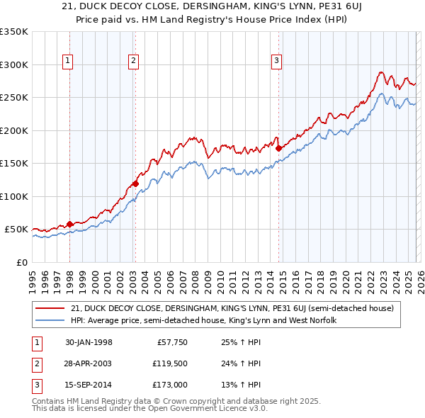 21, DUCK DECOY CLOSE, DERSINGHAM, KING'S LYNN, PE31 6UJ: Price paid vs HM Land Registry's House Price Index