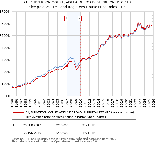 21, DULVERTON COURT, ADELAIDE ROAD, SURBITON, KT6 4TB: Price paid vs HM Land Registry's House Price Index