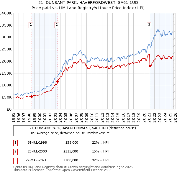 21, DUNSANY PARK, HAVERFORDWEST, SA61 1UD: Price paid vs HM Land Registry's House Price Index