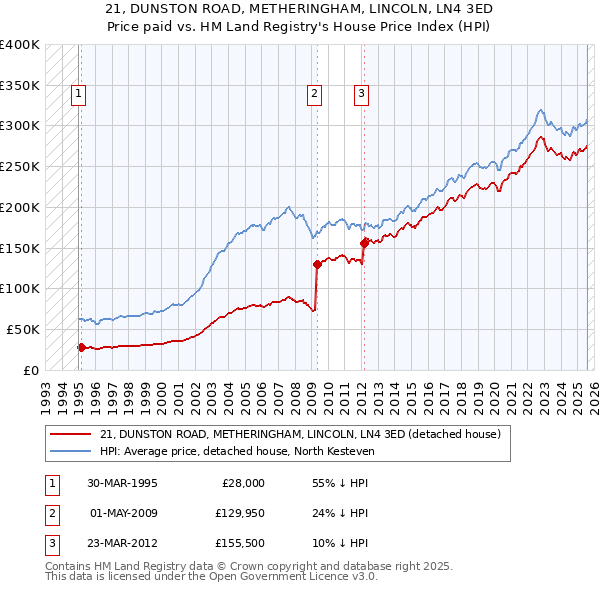 21, DUNSTON ROAD, METHERINGHAM, LINCOLN, LN4 3ED: Price paid vs HM Land Registry's House Price Index