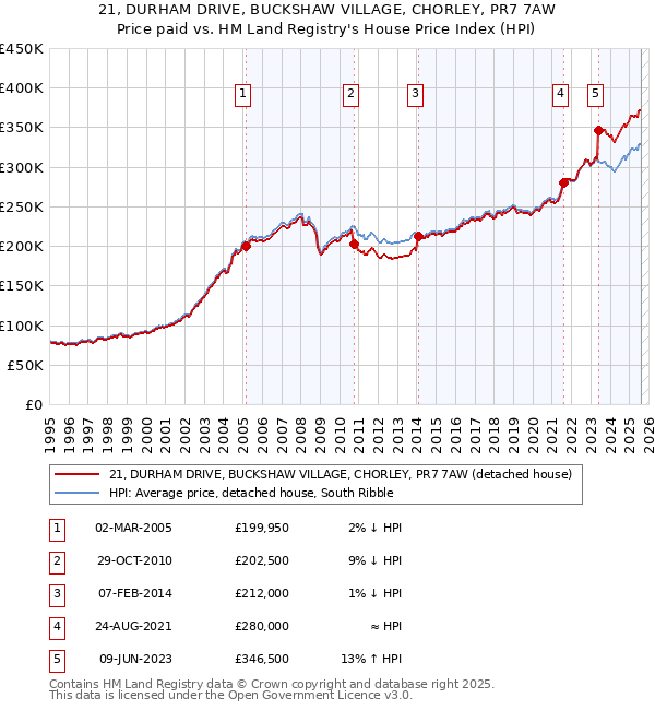 21, DURHAM DRIVE, BUCKSHAW VILLAGE, CHORLEY, PR7 7AW: Price paid vs HM Land Registry's House Price Index