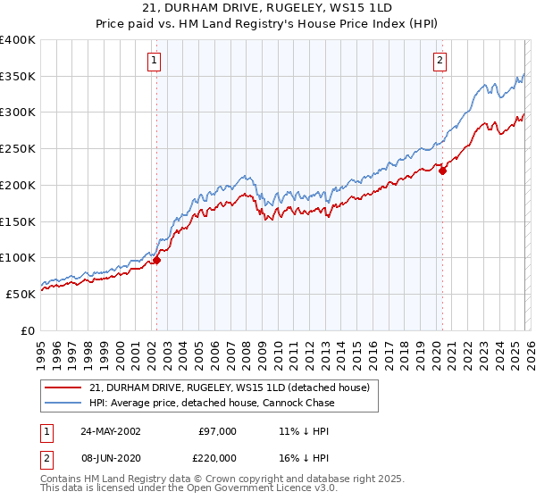 21, DURHAM DRIVE, RUGELEY, WS15 1LD: Price paid vs HM Land Registry's House Price Index