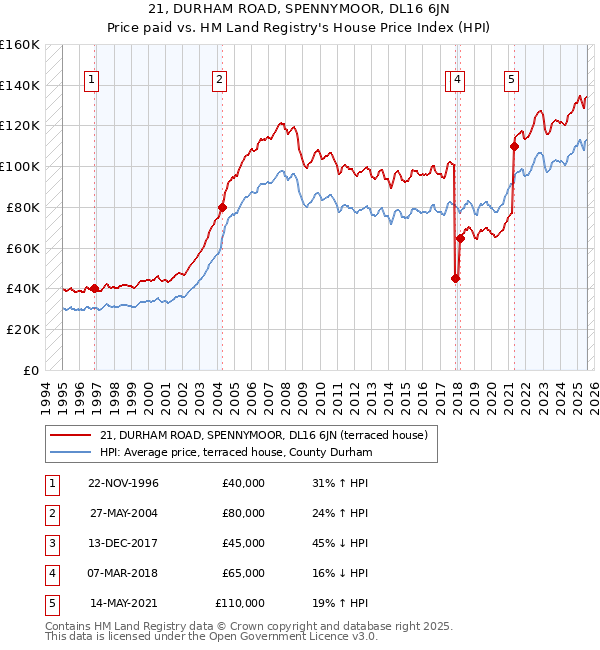 21, DURHAM ROAD, SPENNYMOOR, DL16 6JN: Price paid vs HM Land Registry's House Price Index