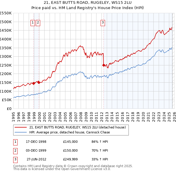 21, EAST BUTTS ROAD, RUGELEY, WS15 2LU: Price paid vs HM Land Registry's House Price Index