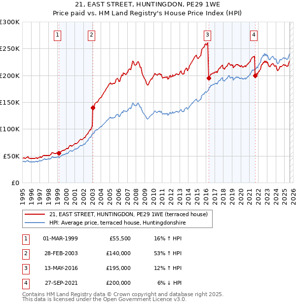 21, EAST STREET, HUNTINGDON, PE29 1WE: Price paid vs HM Land Registry's House Price Index