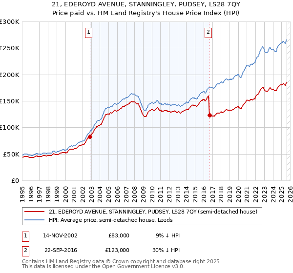 21, EDEROYD AVENUE, STANNINGLEY, PUDSEY, LS28 7QY: Price paid vs HM Land Registry's House Price Index