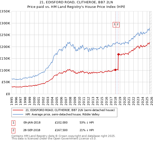 21, EDISFORD ROAD, CLITHEROE, BB7 2LN: Price paid vs HM Land Registry's House Price Index