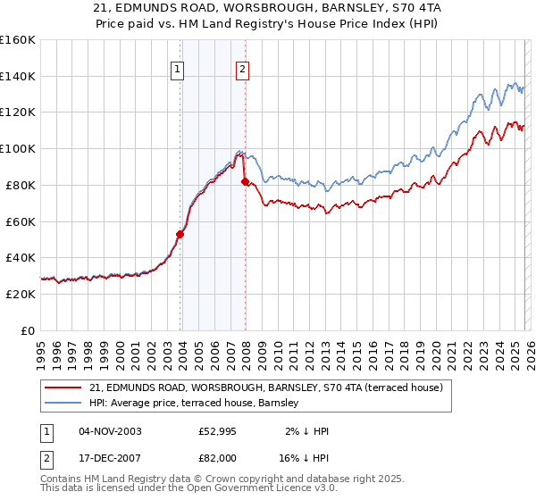 21, EDMUNDS ROAD, WORSBROUGH, BARNSLEY, S70 4TA: Price paid vs HM Land Registry's House Price Index