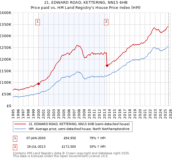 21, EDWARD ROAD, KETTERING, NN15 6HB: Price paid vs HM Land Registry's House Price Index