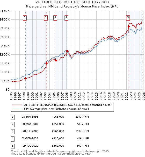 21, ELDERFIELD ROAD, BICESTER, OX27 8UD: Price paid vs HM Land Registry's House Price Index