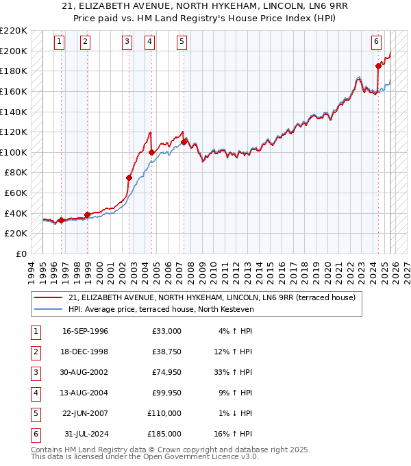 21, ELIZABETH AVENUE, NORTH HYKEHAM, LINCOLN, LN6 9RR: Price paid vs HM Land Registry's House Price Index