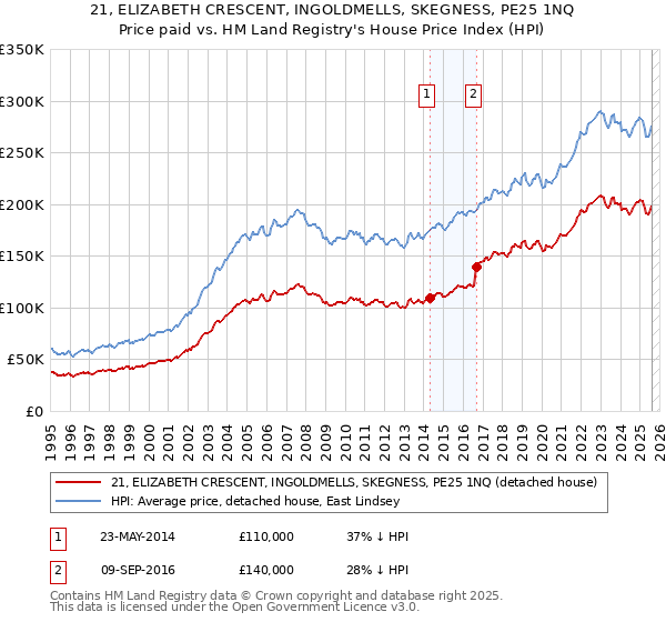 21, ELIZABETH CRESCENT, INGOLDMELLS, SKEGNESS, PE25 1NQ: Price paid vs HM Land Registry's House Price Index