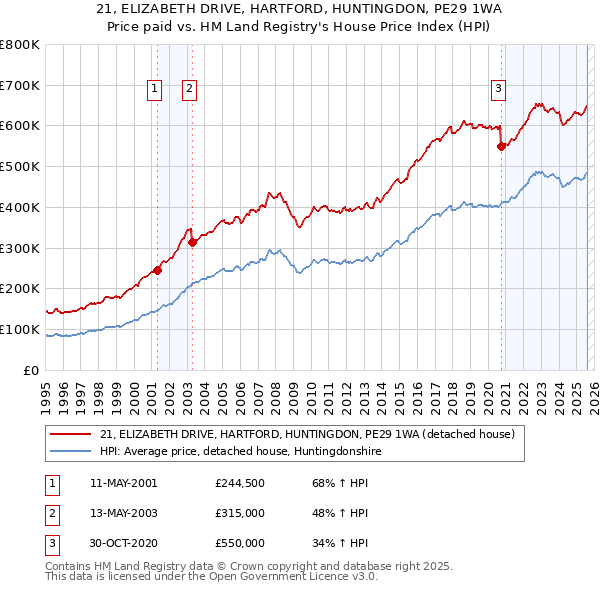 21, ELIZABETH DRIVE, HARTFORD, HUNTINGDON, PE29 1WA: Price paid vs HM Land Registry's House Price Index