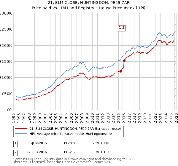 21, ELM CLOSE, HUNTINGDON, PE29 7AR: Price paid vs HM Land Registry's House Price Index