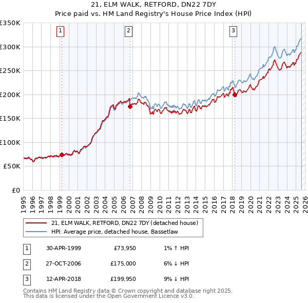 21, ELM WALK, RETFORD, DN22 7DY: Price paid vs HM Land Registry's House Price Index