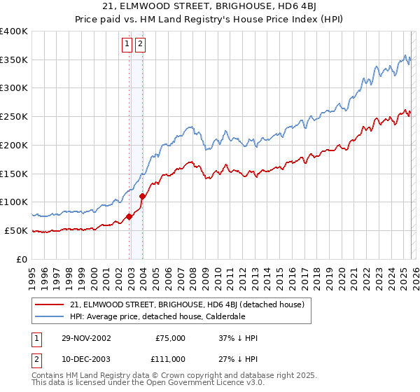 21, ELMWOOD STREET, BRIGHOUSE, HD6 4BJ: Price paid vs HM Land Registry's House Price Index