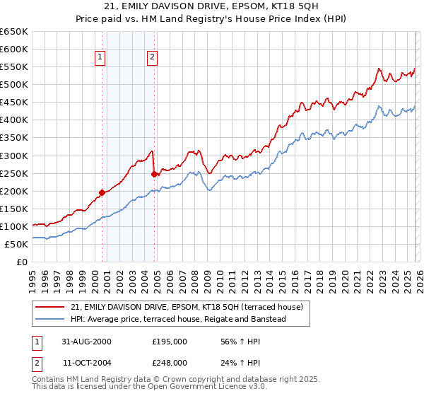 21, EMILY DAVISON DRIVE, EPSOM, KT18 5QH: Price paid vs HM Land Registry's House Price Index