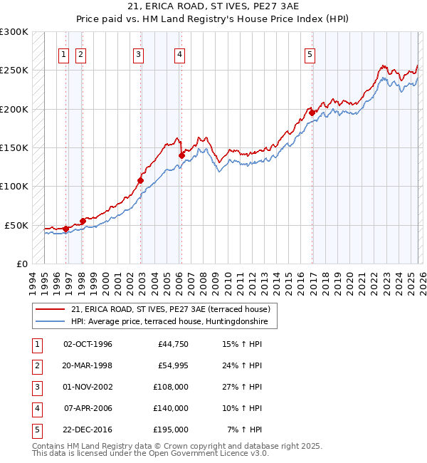 21, ERICA ROAD, ST IVES, PE27 3AE: Price paid vs HM Land Registry's House Price Index